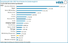 LV SAA Basisdaten 2023 - Gesamtanzahl GKV-Versicherte im Ländervergleich