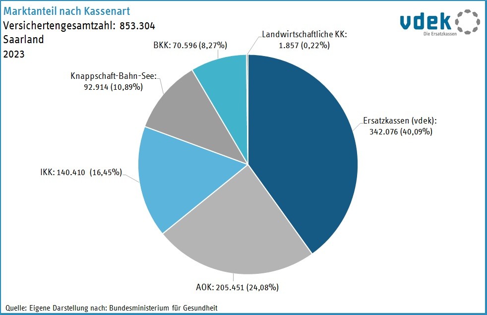 LV SAA Basisdaten 2023 - Marktanteil nach Kassenarten 2023