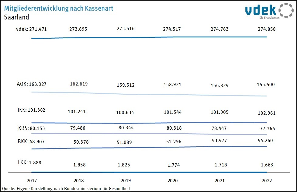 LV SAA Basisdaten 2023 - Mitgliederentwicklung nach Kassenarten