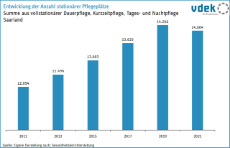 LV SAA Basisdaten 2023 - Entwicklung der Anzahl stationaerer Pflegeplaetze
