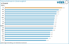 LV SAA Basisdaten 2023 - Kaiserschnittrate Laendervergleich
