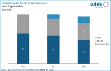 LV SAA Basisdaten 2023 - Entwicklung Krankenhaeuser nach Traegern