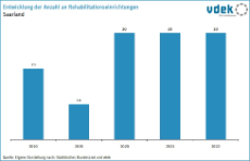 LV SAA Basisdaten 2023 - Entwicklung Rehabilitationseinrichtungen