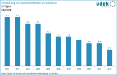 LV SAA Basisdaten 2023 - Entwicklung durchschnittliche Verweildauer