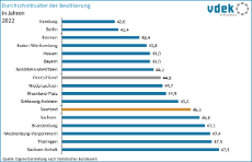 vdek-Basisdaten Saarland 2024 - Durchschnittsalter Bevoelkerung