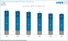 vdek-Basisdaten Saarland 2024 - prognostizierte Bevoelkerungsentwicklung