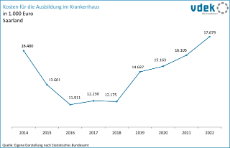 vdek-Basisdaten Saarland 2024 - Kosten für die Ausbildung im Krankenhaus