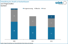 vdek-Basisdaten Saarland 2024 - Entwicklung der Anzahl an Krankenhäuser nach Trägerschaft vdek-Basisdaten Saarland 2024 - Entwicklung der Anzahl an Krankenhäuser nach Trägerschaft