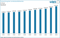 vdek-Basisdaten Saarland 2024 - Entwicklung Landesbasisfallwert Saarland