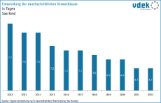 vdek-Basisdaten Saarland 2024 - Entwicklung der durchschnittlichen Verweildauer