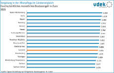 vdek-Basisdaten Saarland 2024 - Verguetung in der Altenpflege im Laendervergleich vdek-Basisdaten Saarland 2024 - Verguetung in der Altenpflege im Laendervergleich