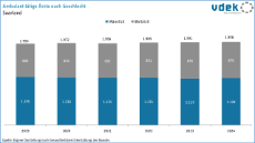vdek-Basisdaten Saarland 2025 - ambulant taetige Aerzte nach Geschlecht