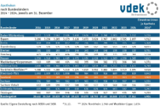 vdek-Basisdaten Saarland 2025 - Entwicklung Apotheken Laendervergleich
