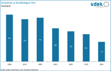 vdek-Basisdaten Saarland 2025 - Einwohner je berufsstaetigem Arzt