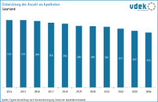 vdek-Basisdaten Saarland 2025 - Entwicklung Anzahl Apotheken