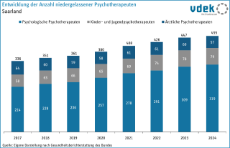 vdek-Basisdaten Saarland 2025 - Entwicklung Anzahl niedergelassende Psychotherapeuten