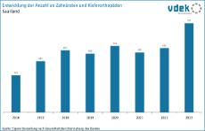 vdek-Basisdaten Saarland 2025 - Entwicklung Zahnaerzte und Kieferorthopaeden