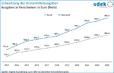 vdek-Basisdaten Saarland 2025 - Entwicklung Arzneimittelausgaben