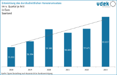 vdek-Basisdaten Saarland 2025 - Entwicklung durchschnittlicher Honorarumsatz