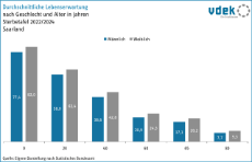 vdek-Basisdaten Saarland 2025 - durchschnittliche Lebenserwartung