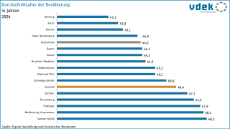 vdek-Basisdaten Saarland 2025 - Durchschnittsalter Bevoelkerung Bundeslaendervergleich