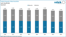 vdek-Basisdaten Saarland 2025 - Entwicklung Geburtenzahlen