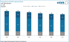 vdek-Basisdaten Saarland 2025 - prognostizierte Bevoelkerungsentwicklung