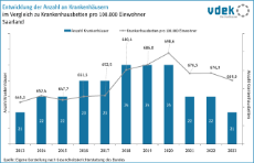 vdek-Basisdaten Saarland 2025 - Anzahl Krankenhaeuser und Entwicklung Krankenhausbetten