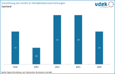 vdek-Basisdaten Saarland 2025 - Entwicklung Rehabilitationseinrichtungen
