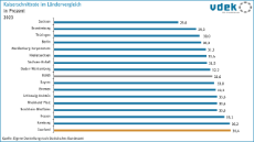 vdek-Basisdaten Saarland 2025 - Kaiserschnittrate Laendervergleich