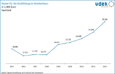 vdek-Basisdaten Saarland 2025 - Kosten Ausbildung im Krankenhaus