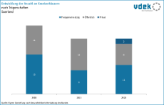 vdek-Basisdaten Saarland 2025 - Anzahl Krankenhaeuser