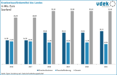 vdek-Basisdaten Saarland 2025 - Krankenhausfoerdermittel des Landes