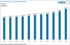 vdek-Basisdaten Saarland 2025 - Landesbasisfallwert