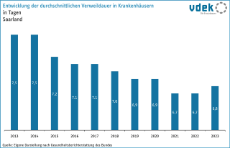 vdek-Basisdaten Saarland 2025 - Verweildauer Krankenhaus
