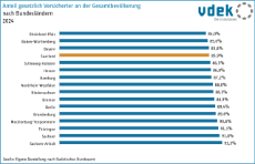 vdek-Basisdaten Saarland 2025 - GKV-Versicherte Anteil Gesamtbevoelkerung