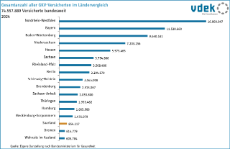 vdek-Basisdaten Saarland 2025 - GKV-Versicherte im Laendervergleich