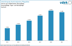 vdek-Basisdaten Saarland 2025 - Entwicklung der Anzahl stationaere Pflegeplaetze