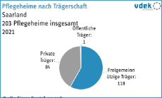 vdek-Basisdaten Saarland 2025 - Pflegeheime nach Traegerschaft