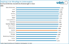 vdek-Basisdaten Saarland 2025 - Verguetung Altenpflege im Laendervergleich
