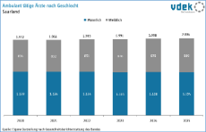 vdek-Basisdaten Saarland 2026 - Ambulant taetige Aertze nach Geschlecht