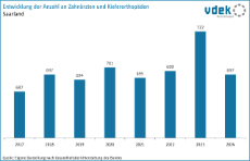 vdek-Basisdaten Saarland 2026 - Entwicklung Anzahl Zahnaerzte und Kieferorthopaeden