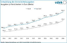 vdek-Basisdaten Saarland 2026 - Entwicklung Arzneimittelausgaben
