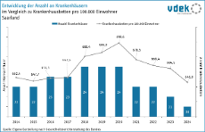vdek-Basisdaten Saarland 2026 - Entwicklung Anzahl an Krankenhaeusern