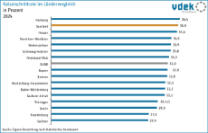 vdek-Basisdaten Saarland 2026 - Kaiserschnittrate im Laendervergleich