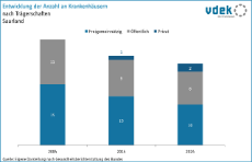 vdek-Basisdaten Saarland 2026 - Entwicklung der Anzahl an Krankenhaeusern nach Traegerschaft