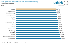 vdek-Basisdaten Saarland 2026 - Anteil GKV-Versicherte an der Gesamtbevoelkerung