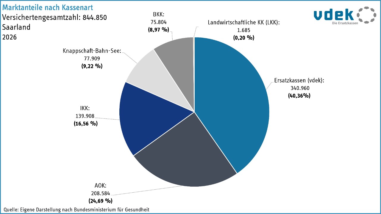 vdek-Basisdaten Saarland 2027 - Marktanteil nach Kassenarten