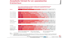 Akzeptierte Fahrzeit zu spezialisierter Klinik Akzeptierte Fahrzeit zu spezialisierter Klinik
