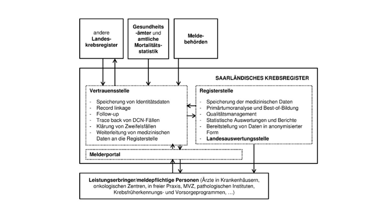 Schaubild Krebsregister Saarland
